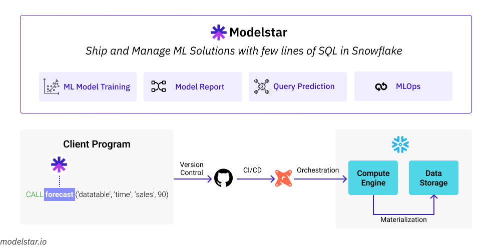 How does Modelstar work?